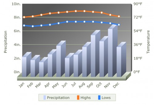 Rainfall and temperature by month